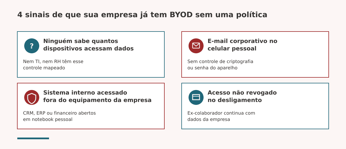 4 sinais de que sua empresa já tem BYOD sem uma política: e-mail corporativo no celular pessoal, sistema interno aberto
fora do equipamento da empresa, TI sem saber quantos dispositivos acessam dados, acesso não revogado no desligamento