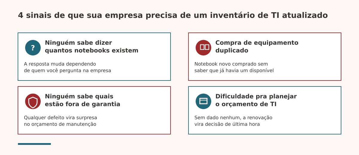 4 sinais de que sua empresa precisa de um inventário de TI atualizado: ninguém sabe quantos notebooks existem, compra duplicada, garantia desconhecida, dificuldade de planejar orçamento