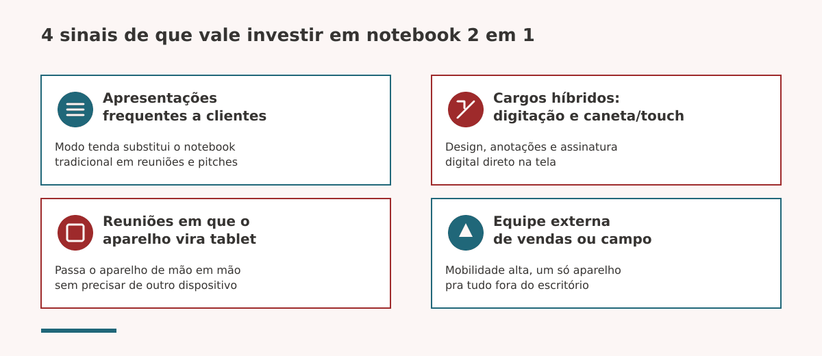 4 sinais de que a empresa se beneficia do notebook 2 em 1: apresentações a clientes, cargos híbridos, uso em reuniões como tablet, equipe externa de vendas