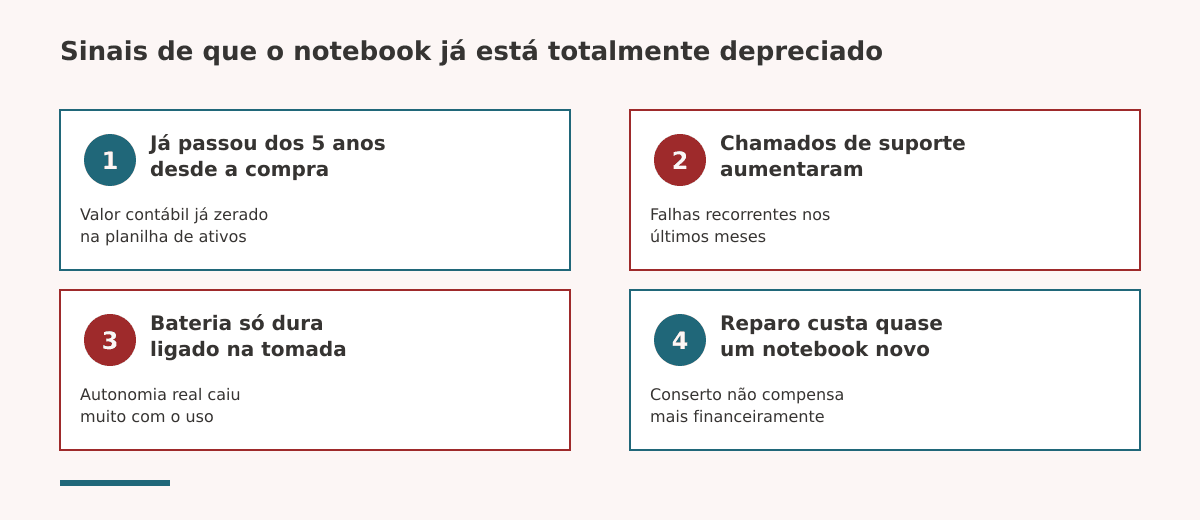Sinais de que o notebook corporativo já está totalmente depreciado