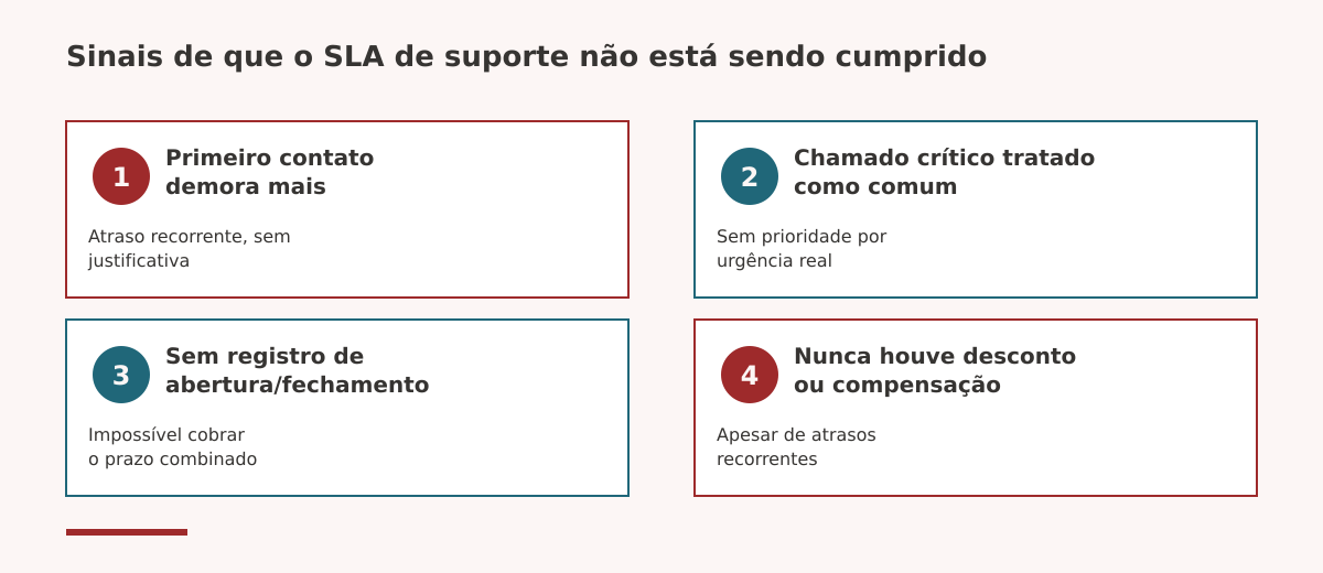 Sinais de que o SLA de suporte não está sendo cumprido