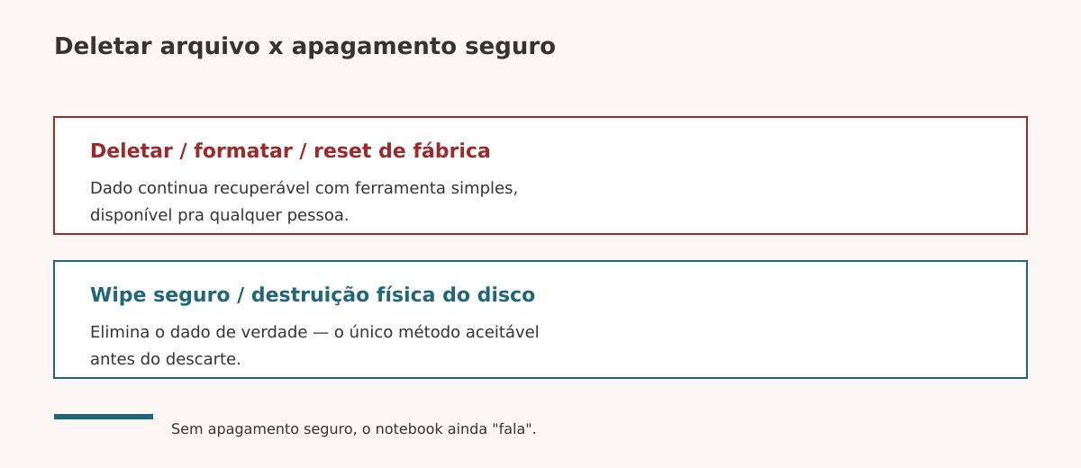 Apagamento seguro de dados antes do descarte de notebooks