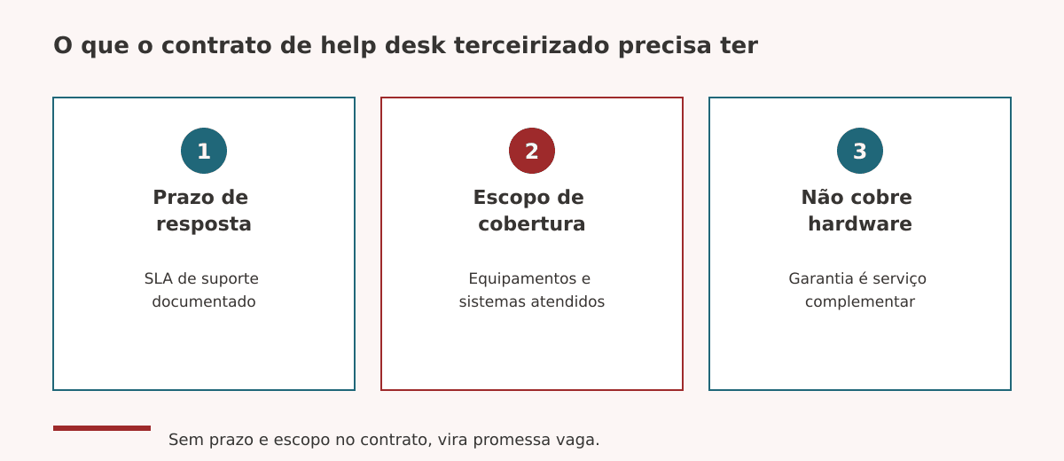 Prazo e cobertura no contrato de help desk terceirizado