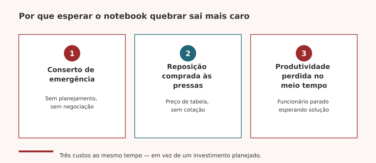 Custo de esperar o notebook quebrar antes de renovar
