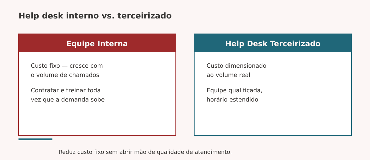 Redução de custo fixo com help desk terceirizado
