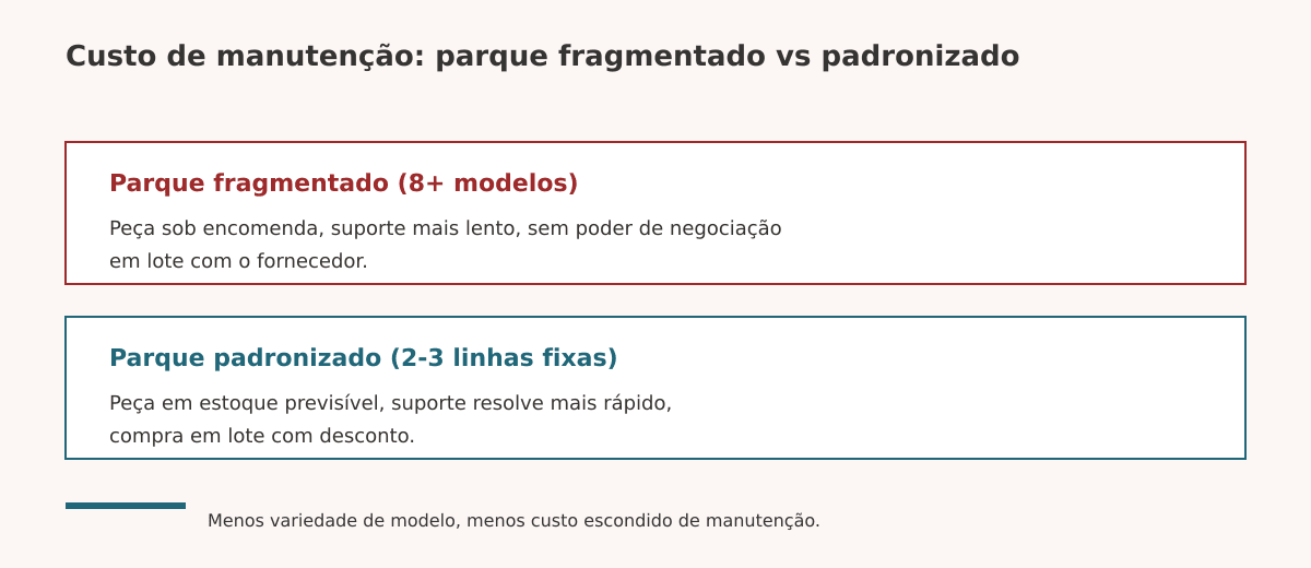 Custo de manutenção em parque de TI fragmentado vs padronizado