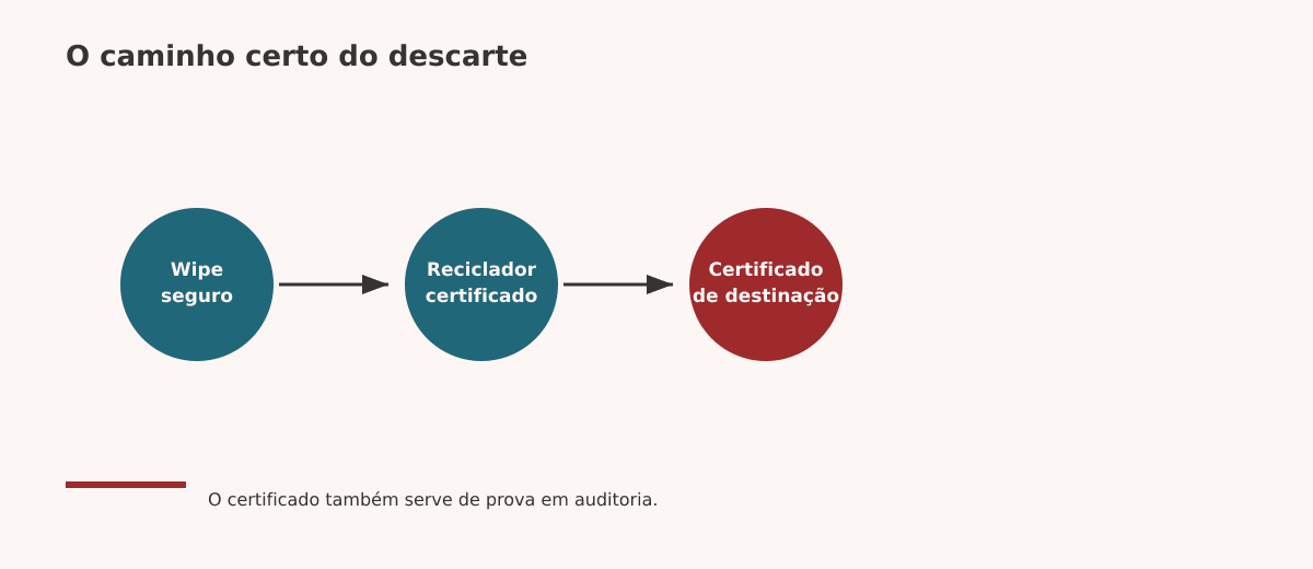 Destino ambiental correto no descarte de notebooks corporativos