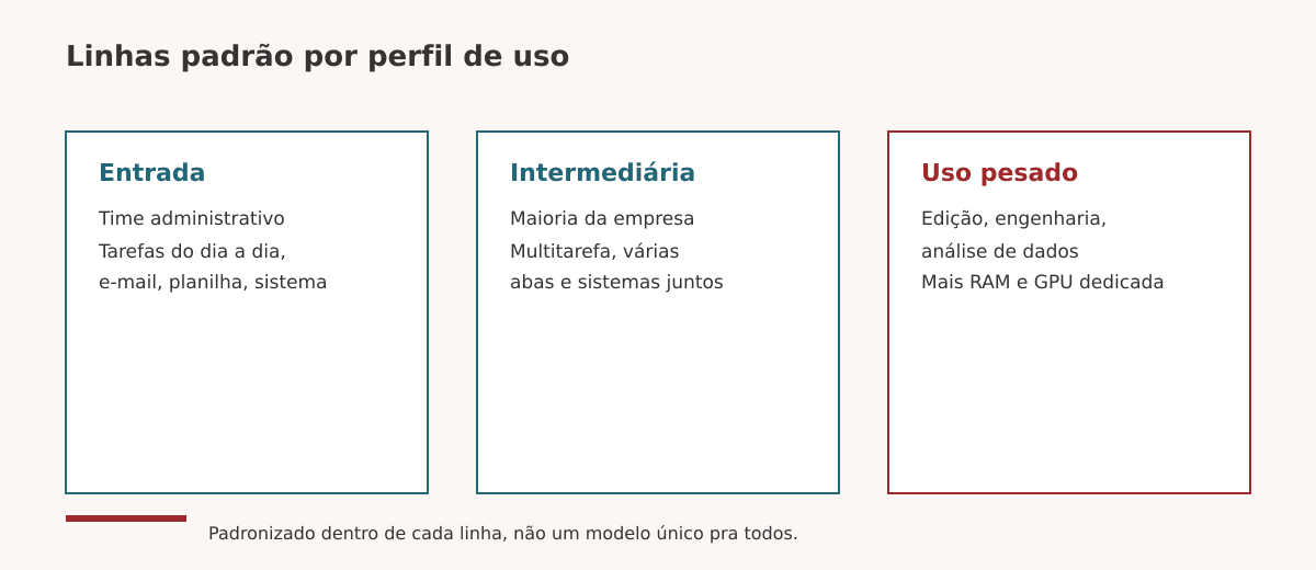 Linhas padrão de notebook corporativo por perfil de uso
