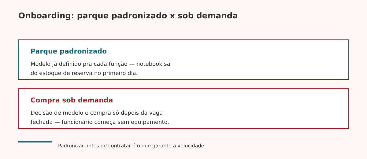 Onboarding de TI rápido com parque padronizado