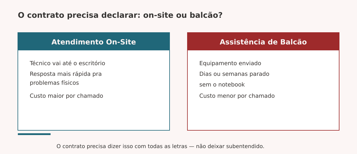 Contrato de manutenção de TI on-site ou balcão