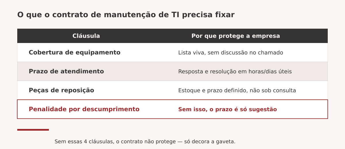 Prazos de atendimento no contrato de manutenção de TI