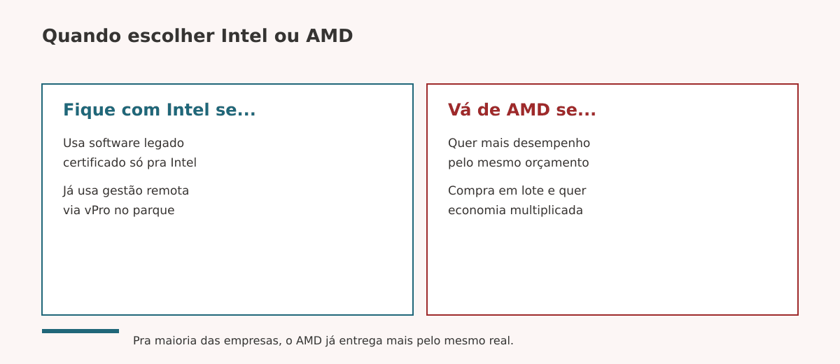 Quando a Intel ainda faz sentido no notebook corporativo