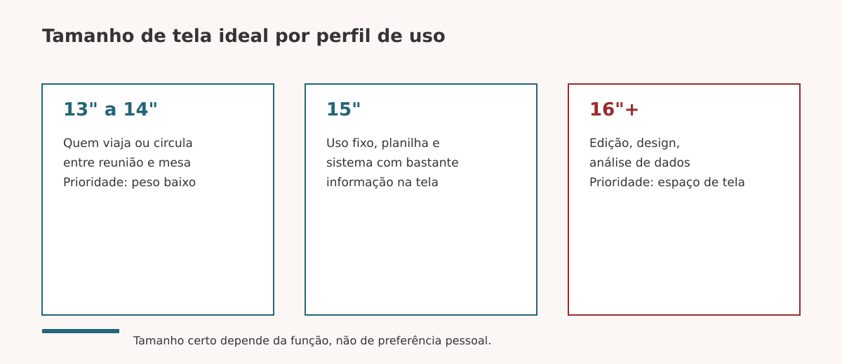 Tamanho de tela do notebook ideal por perfil de uso