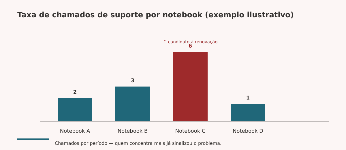 Taxa de chamados de suporte por notebook
