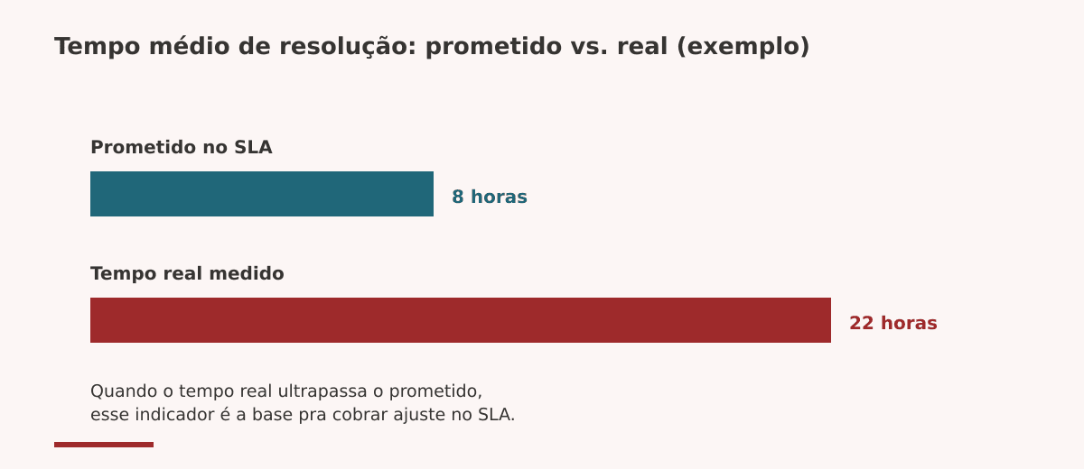 Tempo médio de resolução de chamados de TI